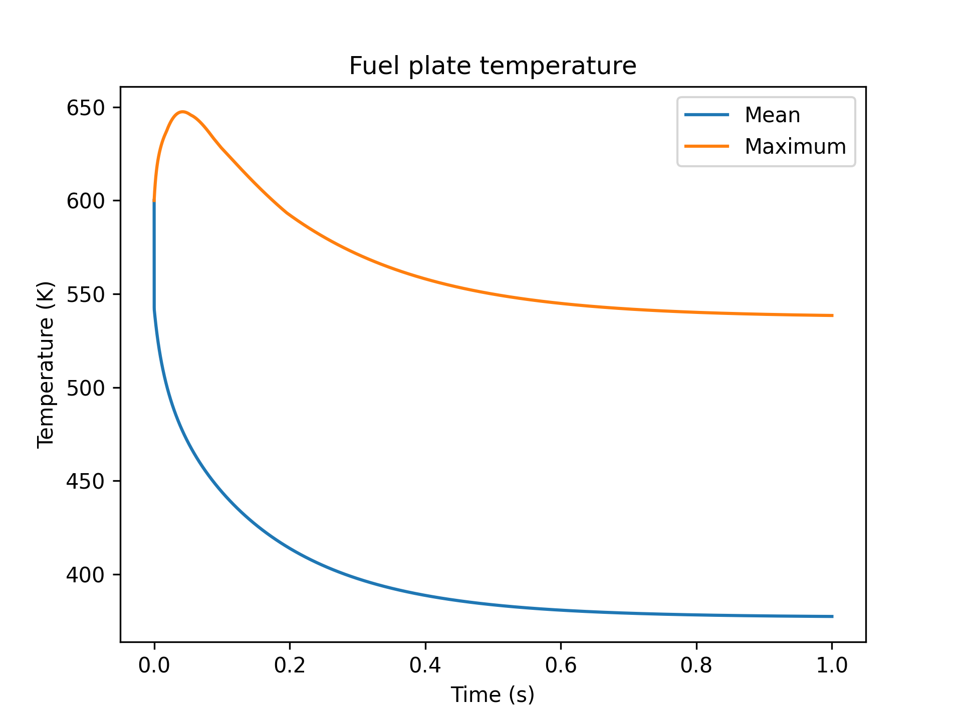 Temperatures in the fuel plates.